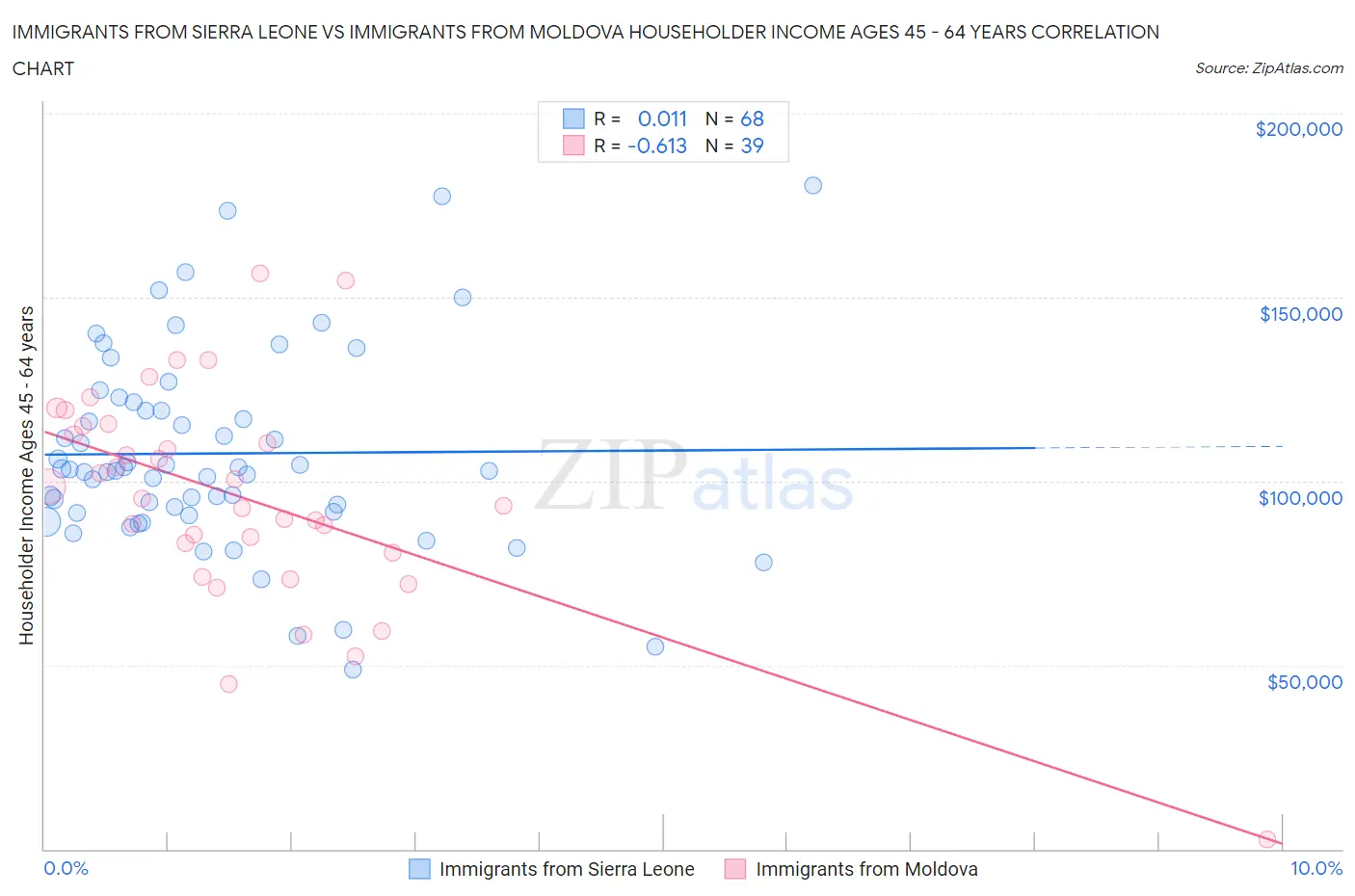 Immigrants from Sierra Leone vs Immigrants from Moldova Householder Income Ages 45 - 64 years