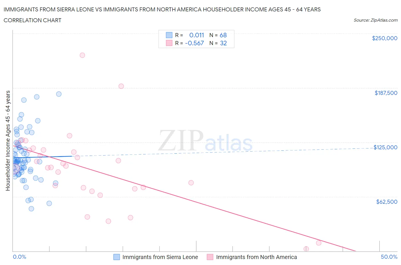 Immigrants from Sierra Leone vs Immigrants from North America Householder Income Ages 45 - 64 years