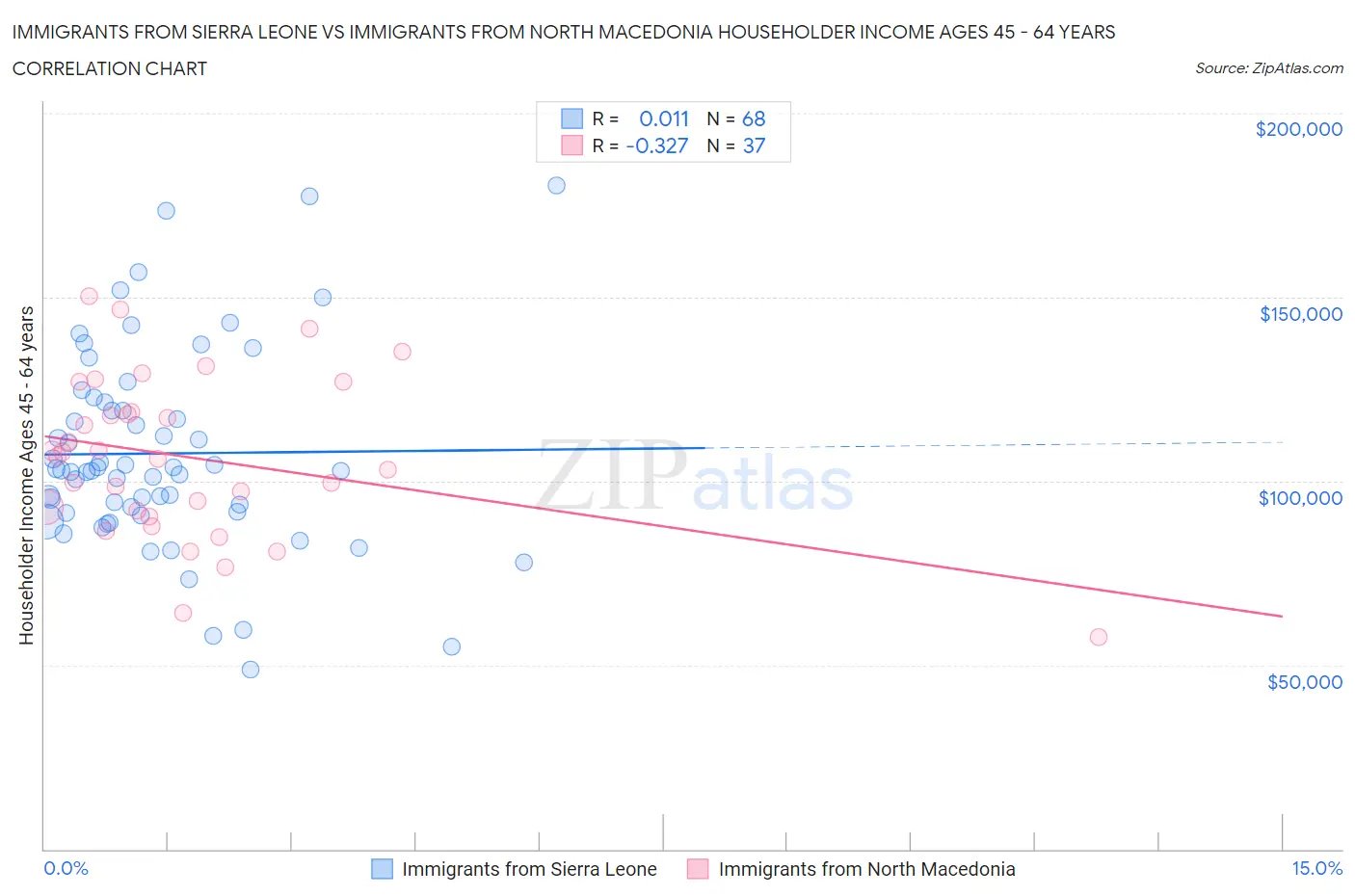 Immigrants from Sierra Leone vs Immigrants from North Macedonia Householder Income Ages 45 - 64 years