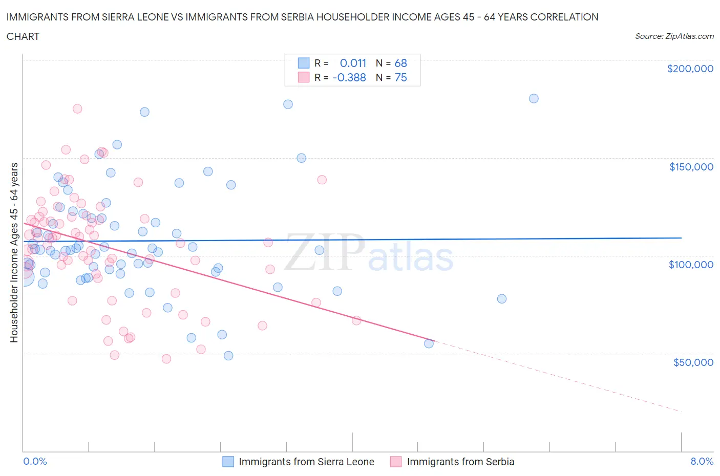 Immigrants from Sierra Leone vs Immigrants from Serbia Householder Income Ages 45 - 64 years