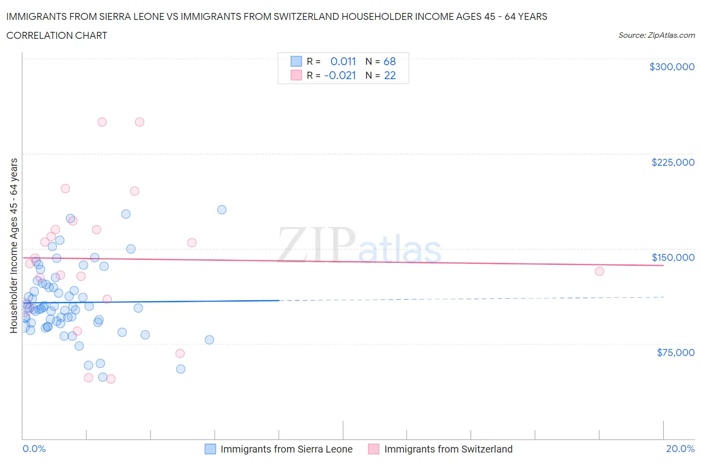 Immigrants from Sierra Leone vs Immigrants from Switzerland Householder Income Ages 45 - 64 years
