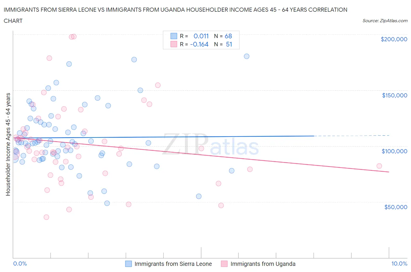 Immigrants from Sierra Leone vs Immigrants from Uganda Householder Income Ages 45 - 64 years