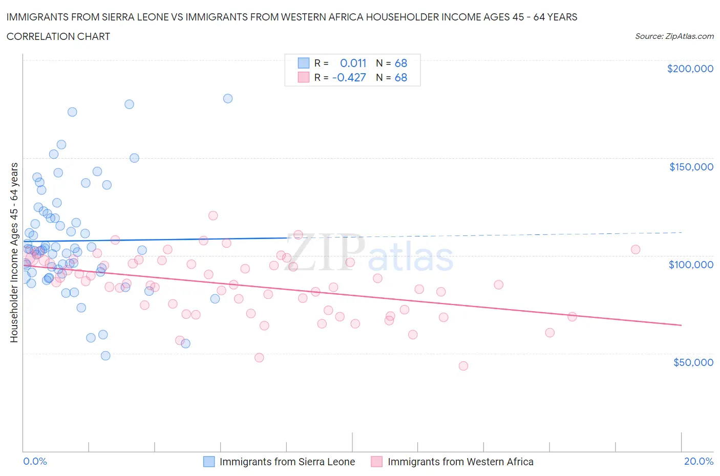 Immigrants from Sierra Leone vs Immigrants from Western Africa Householder Income Ages 45 - 64 years