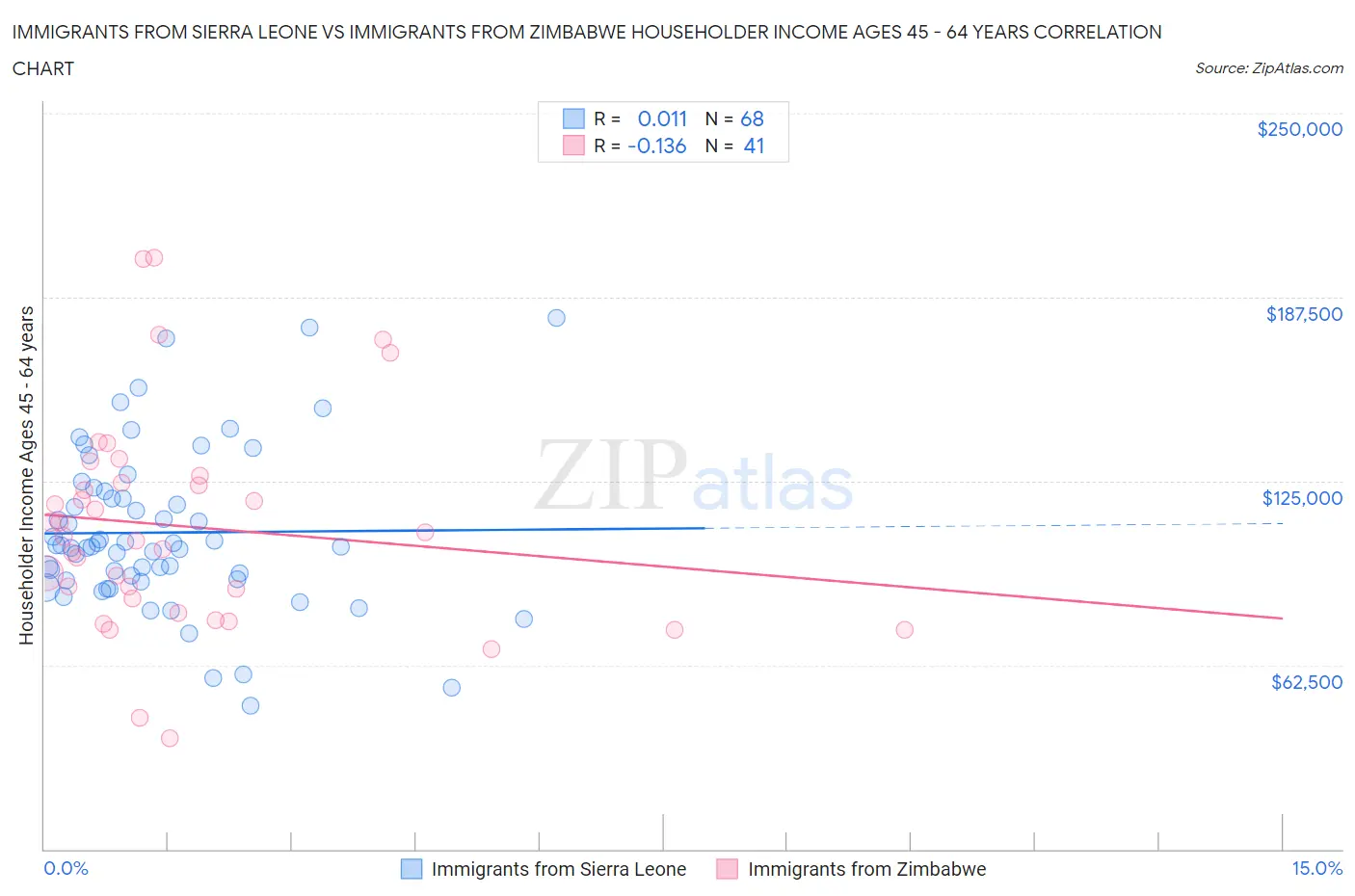 Immigrants from Sierra Leone vs Immigrants from Zimbabwe Householder Income Ages 45 - 64 years