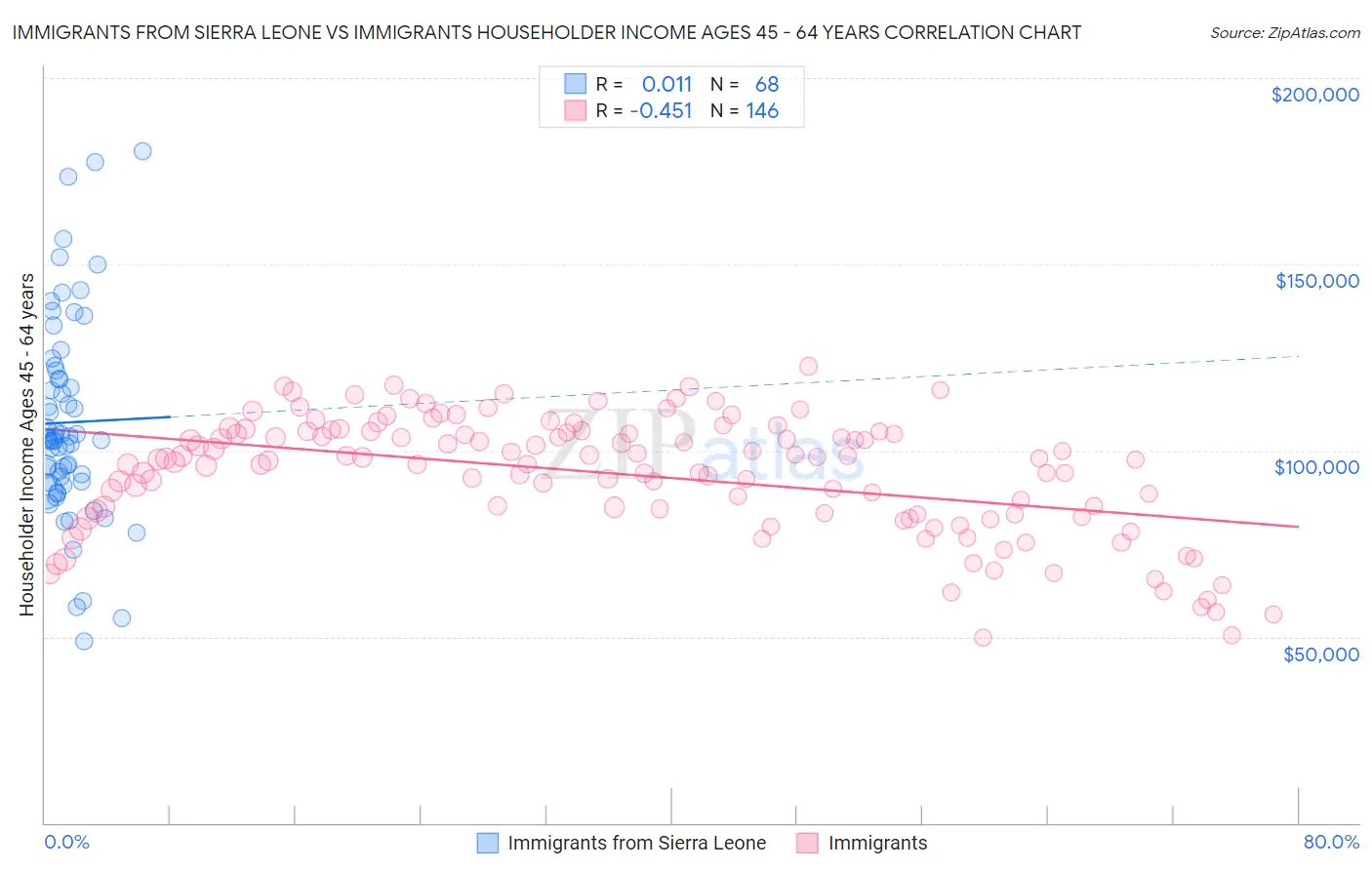 Immigrants from Sierra Leone vs Immigrants Householder Income Ages 45 - 64 years