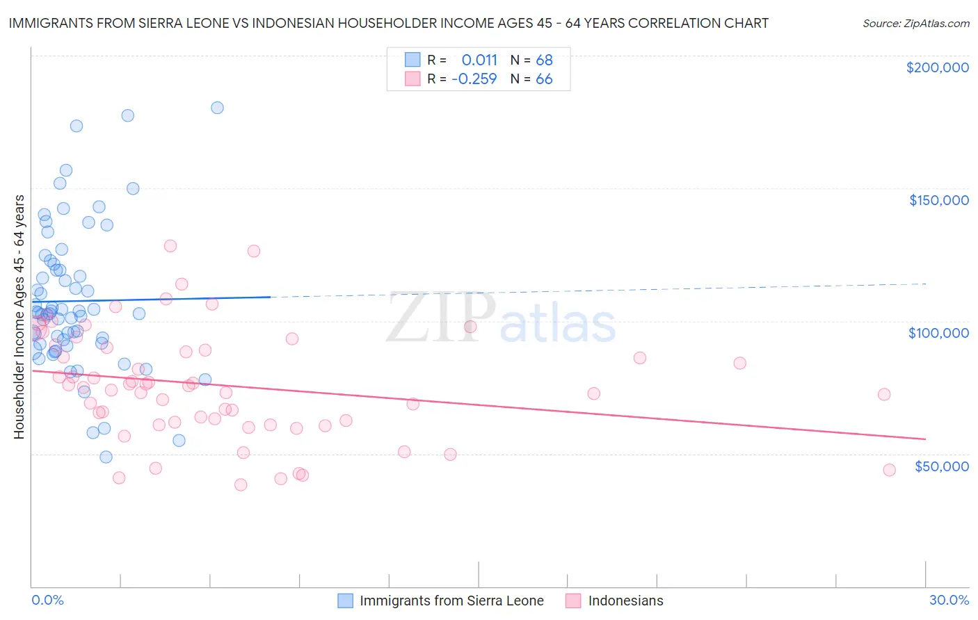 Immigrants from Sierra Leone vs Indonesian Householder Income Ages 45 - 64 years