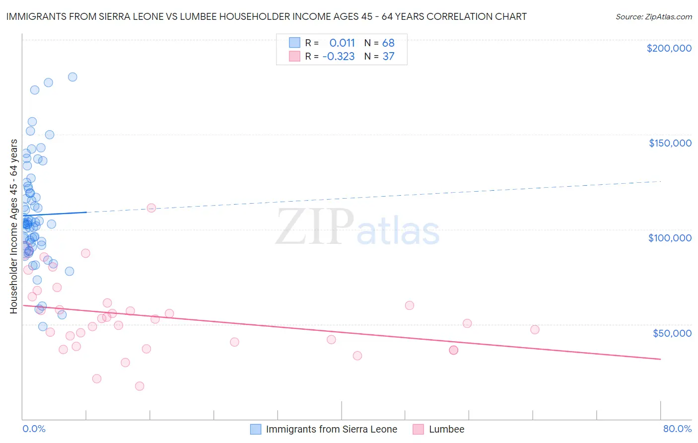 Immigrants from Sierra Leone vs Lumbee Householder Income Ages 45 - 64 years