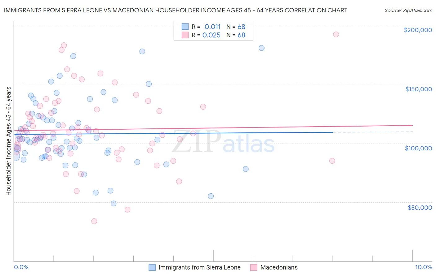Immigrants from Sierra Leone vs Macedonian Householder Income Ages 45 - 64 years