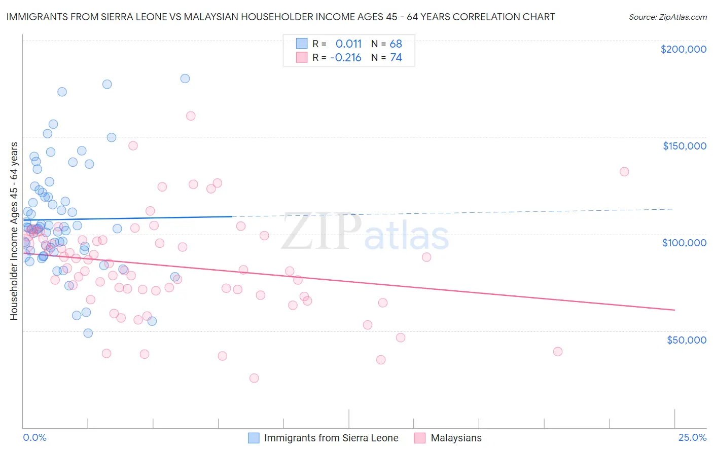 Immigrants from Sierra Leone vs Malaysian Householder Income Ages 45 - 64 years