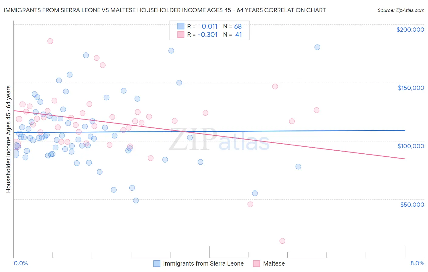 Immigrants from Sierra Leone vs Maltese Householder Income Ages 45 - 64 years