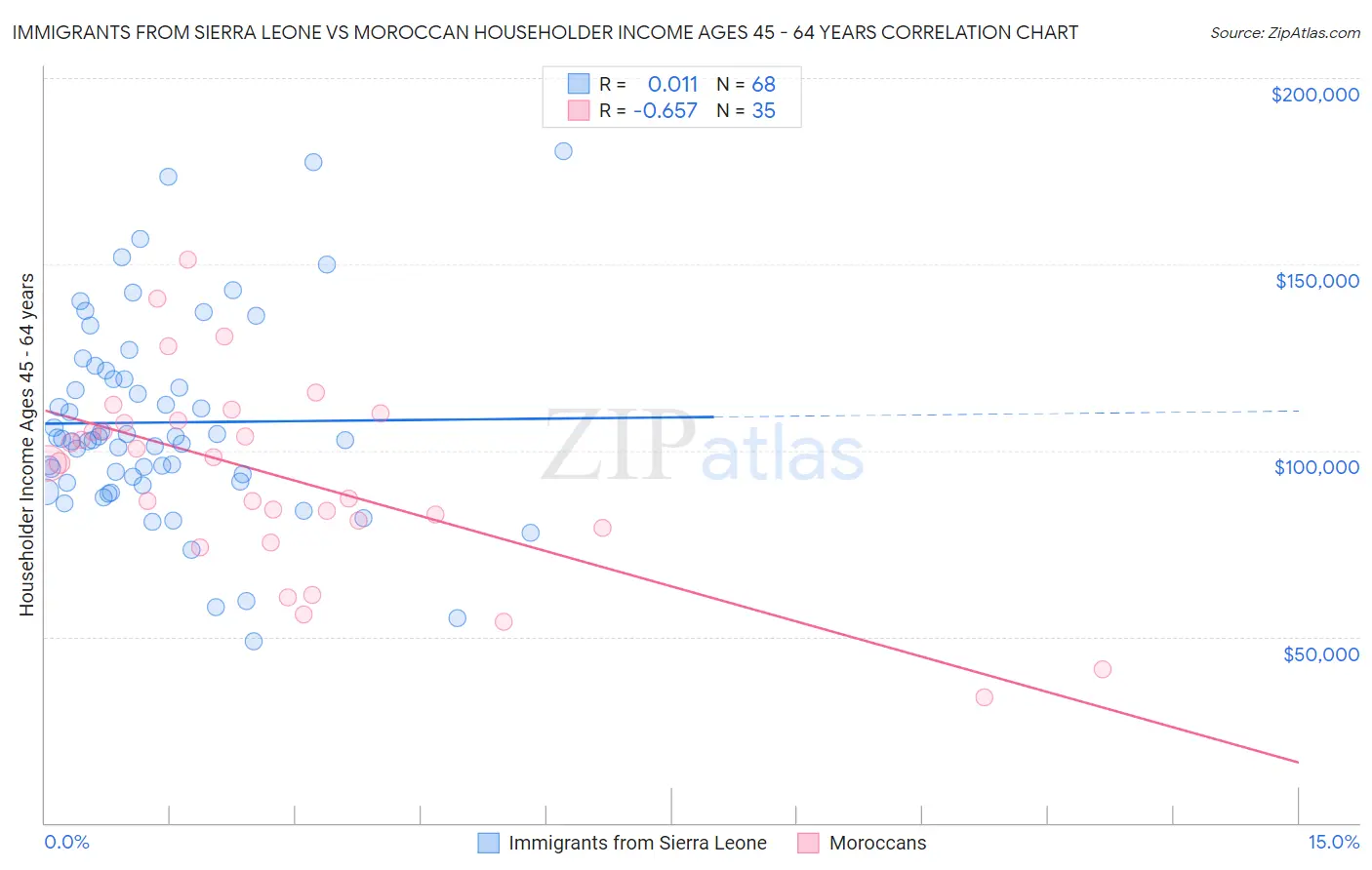 Immigrants from Sierra Leone vs Moroccan Householder Income Ages 45 - 64 years