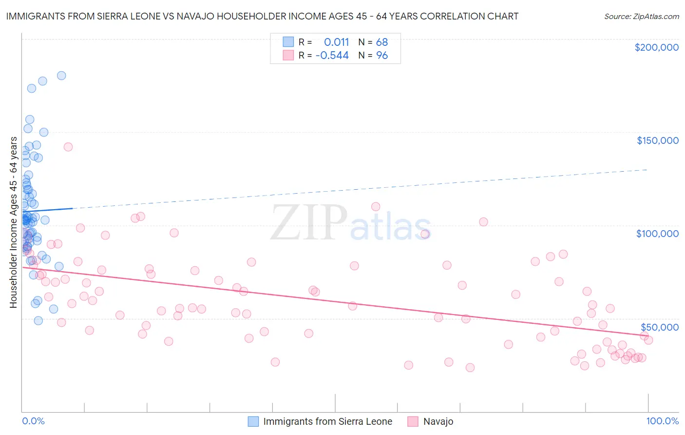 Immigrants from Sierra Leone vs Navajo Householder Income Ages 45 - 64 years