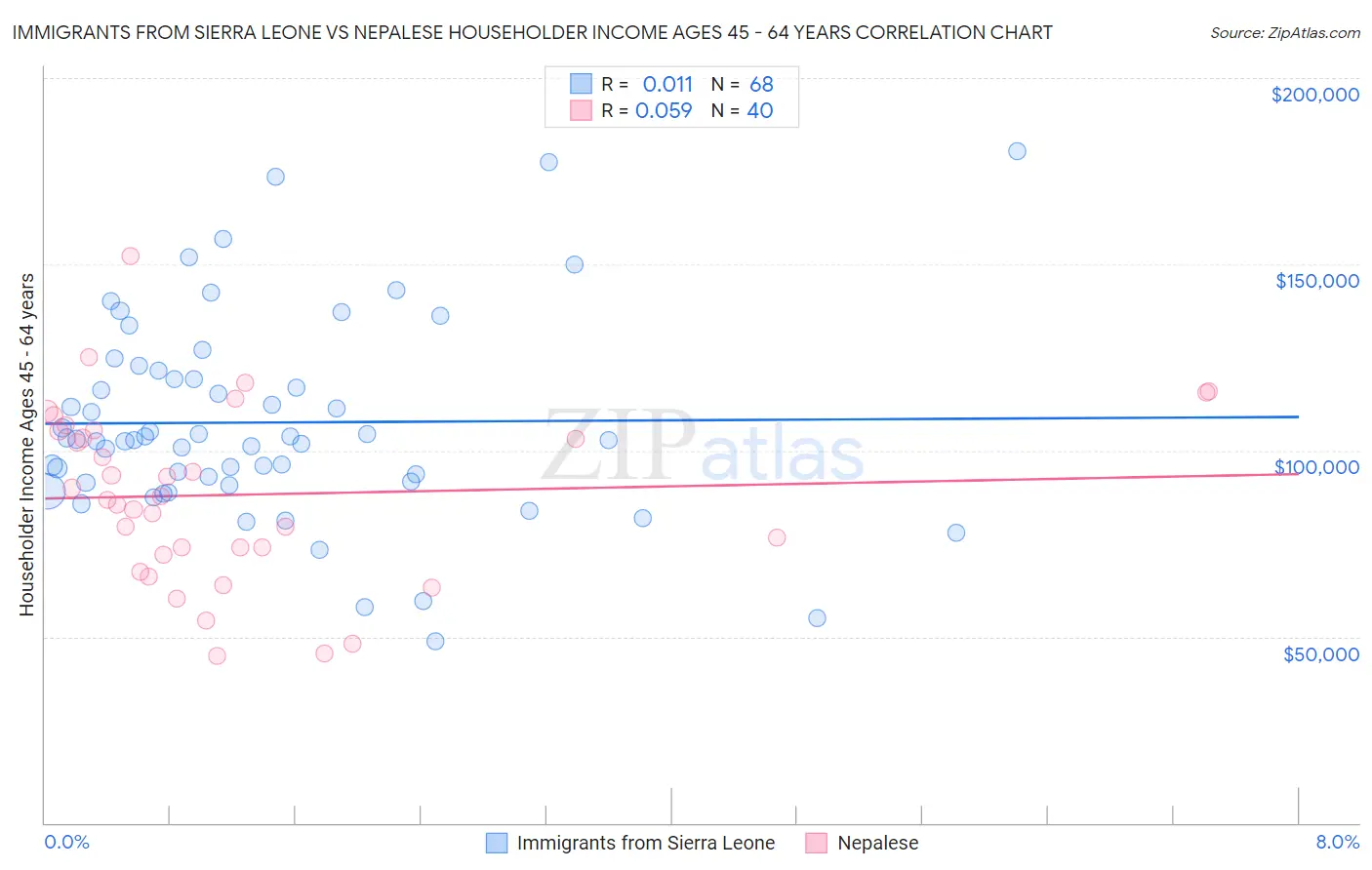 Immigrants from Sierra Leone vs Nepalese Householder Income Ages 45 - 64 years