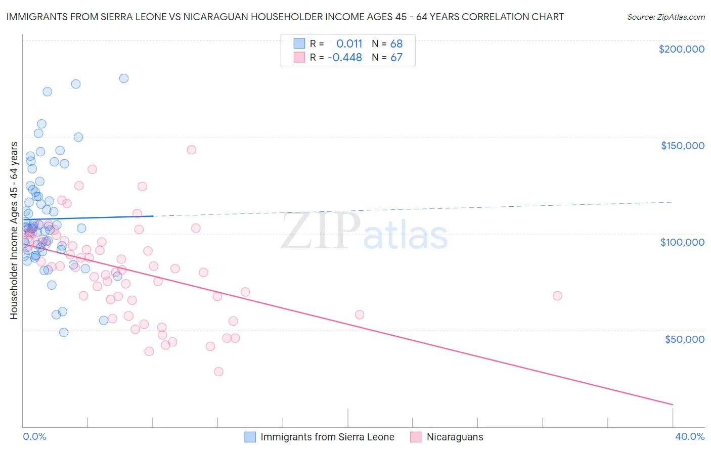 Immigrants from Sierra Leone vs Nicaraguan Householder Income Ages 45 - 64 years