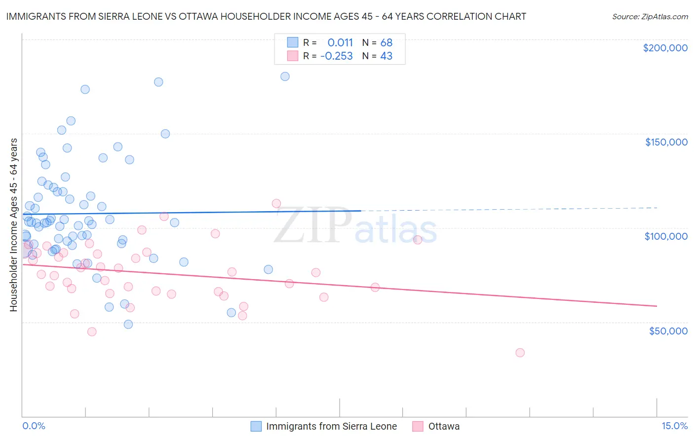 Immigrants from Sierra Leone vs Ottawa Householder Income Ages 45 - 64 years