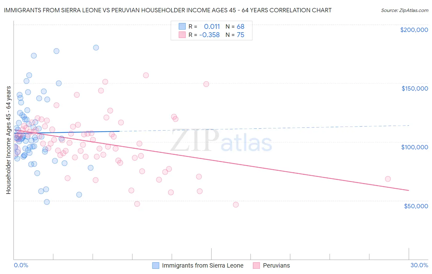 Immigrants from Sierra Leone vs Peruvian Householder Income Ages 45 - 64 years