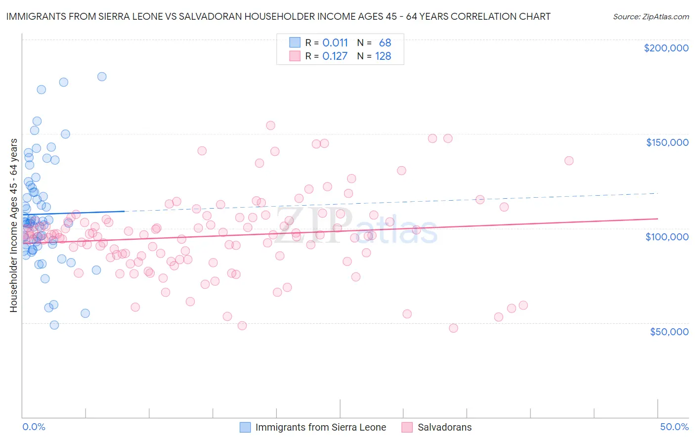 Immigrants from Sierra Leone vs Salvadoran Householder Income Ages 45 - 64 years