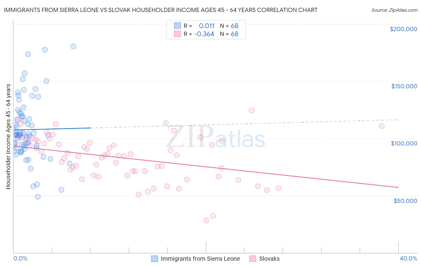 Immigrants from Sierra Leone vs Slovak Householder Income Ages 45 - 64 years