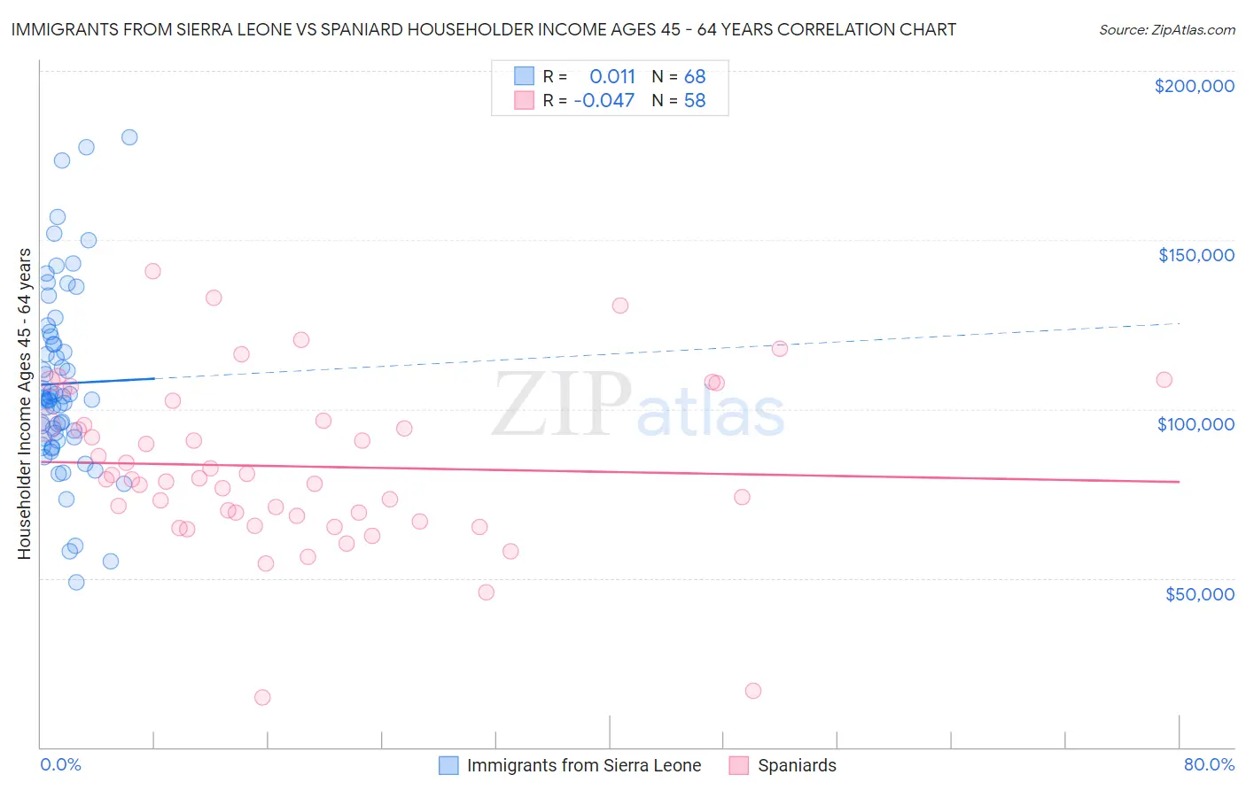 Immigrants from Sierra Leone vs Spaniard Householder Income Ages 45 - 64 years