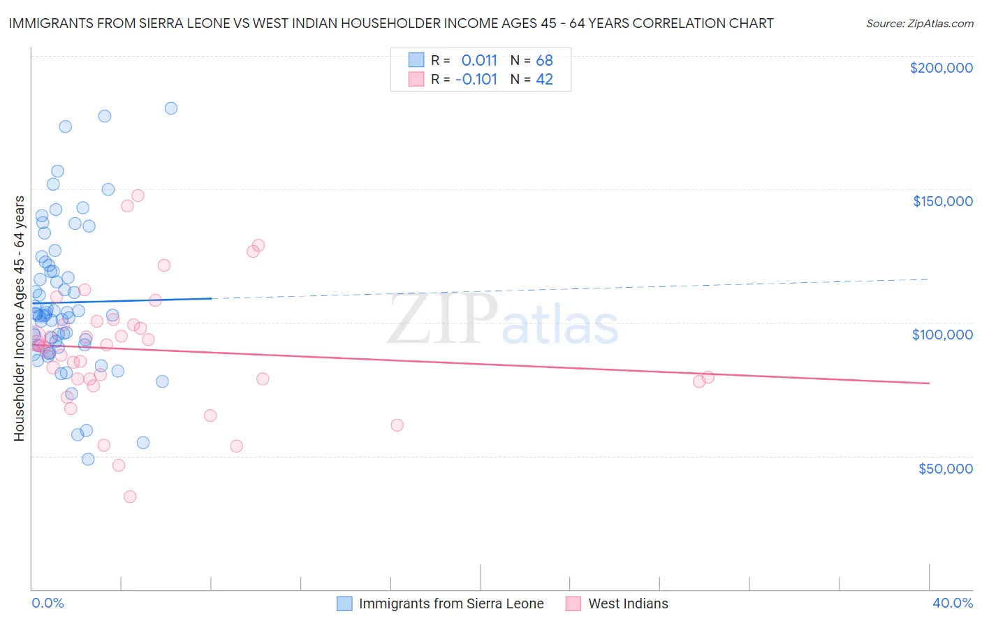 Immigrants from Sierra Leone vs West Indian Householder Income Ages 45 - 64 years