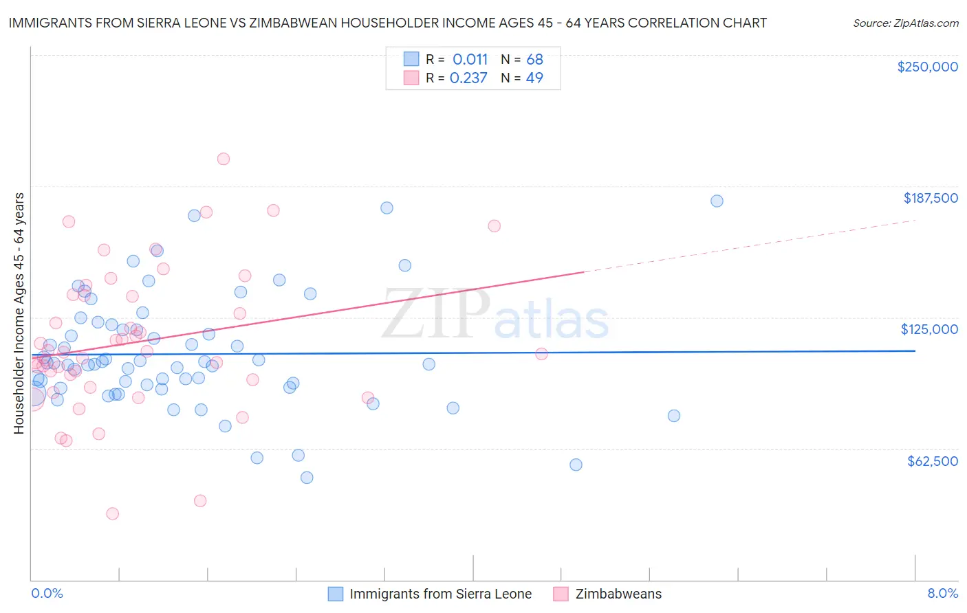 Immigrants from Sierra Leone vs Zimbabwean Householder Income Ages 45 - 64 years