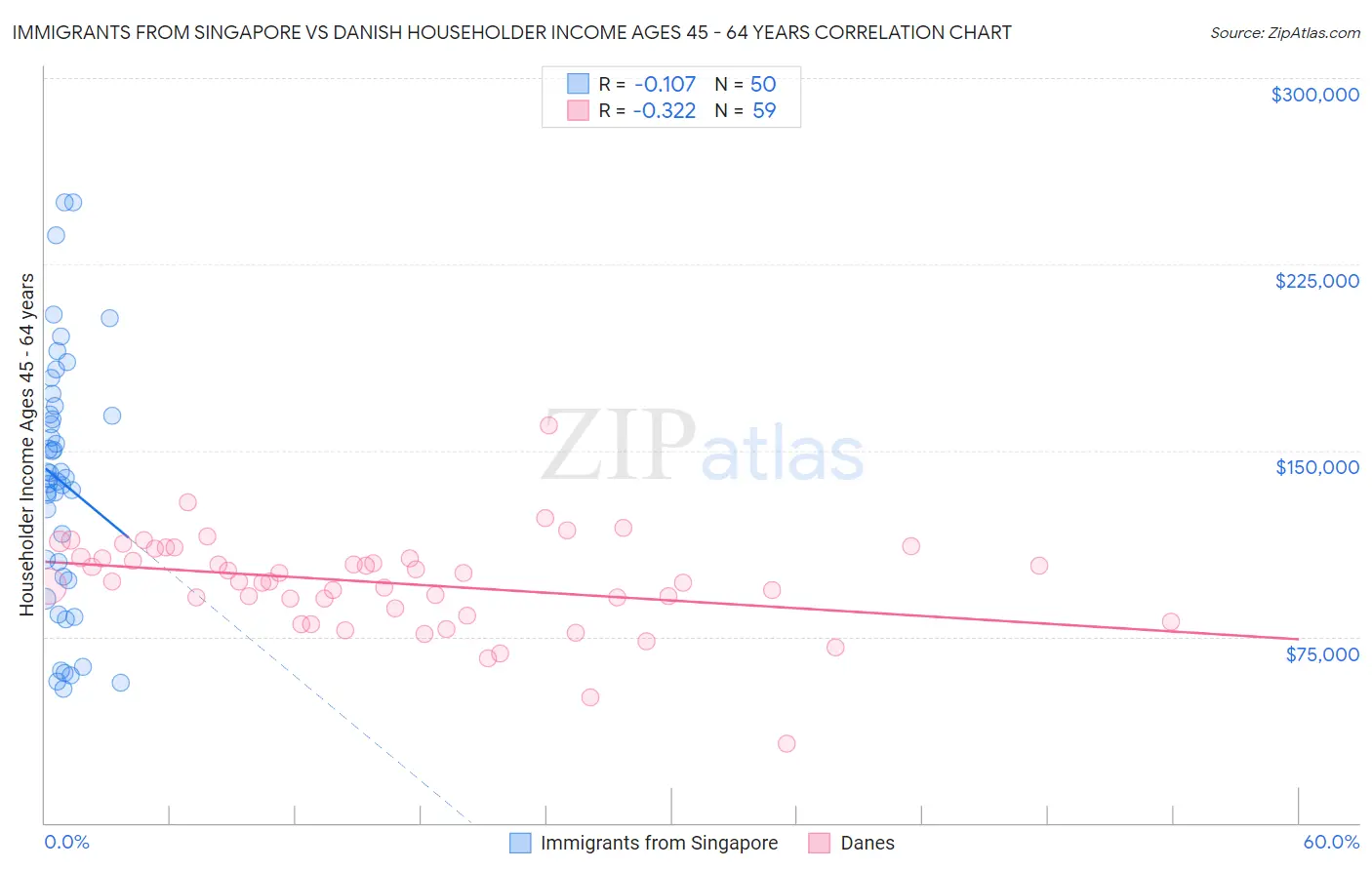 Immigrants from Singapore vs Danish Householder Income Ages 45 - 64 years