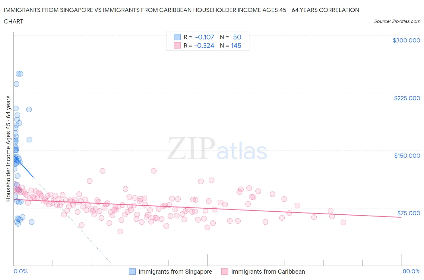 Immigrants from Singapore vs Immigrants from Caribbean Householder Income Ages 45 - 64 years