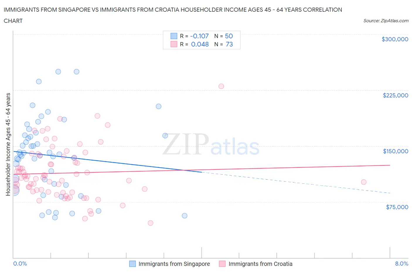 Immigrants from Singapore vs Immigrants from Croatia Householder Income Ages 45 - 64 years