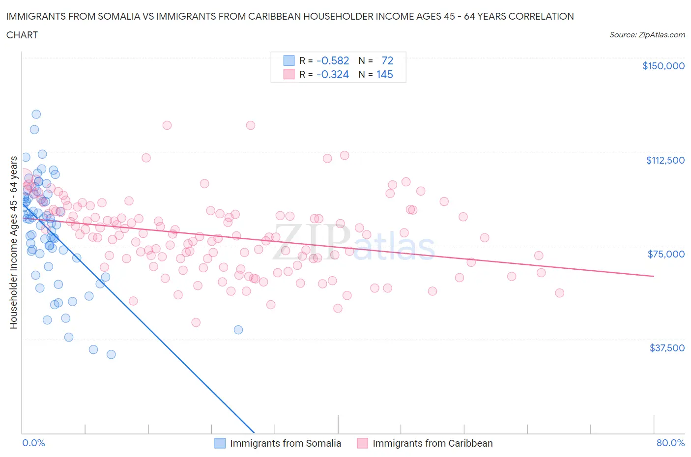 Immigrants from Somalia vs Immigrants from Caribbean Householder Income Ages 45 - 64 years