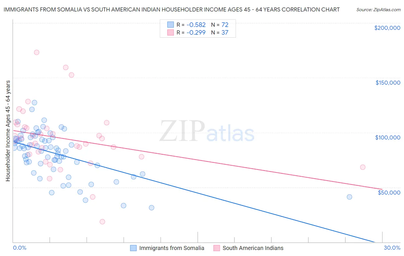 Immigrants from Somalia vs South American Indian Householder Income Ages 45 - 64 years