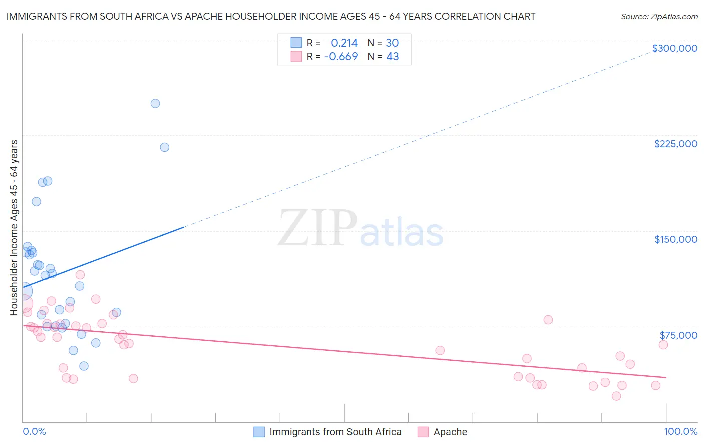 Immigrants from South Africa vs Apache Householder Income Ages 45 - 64 years