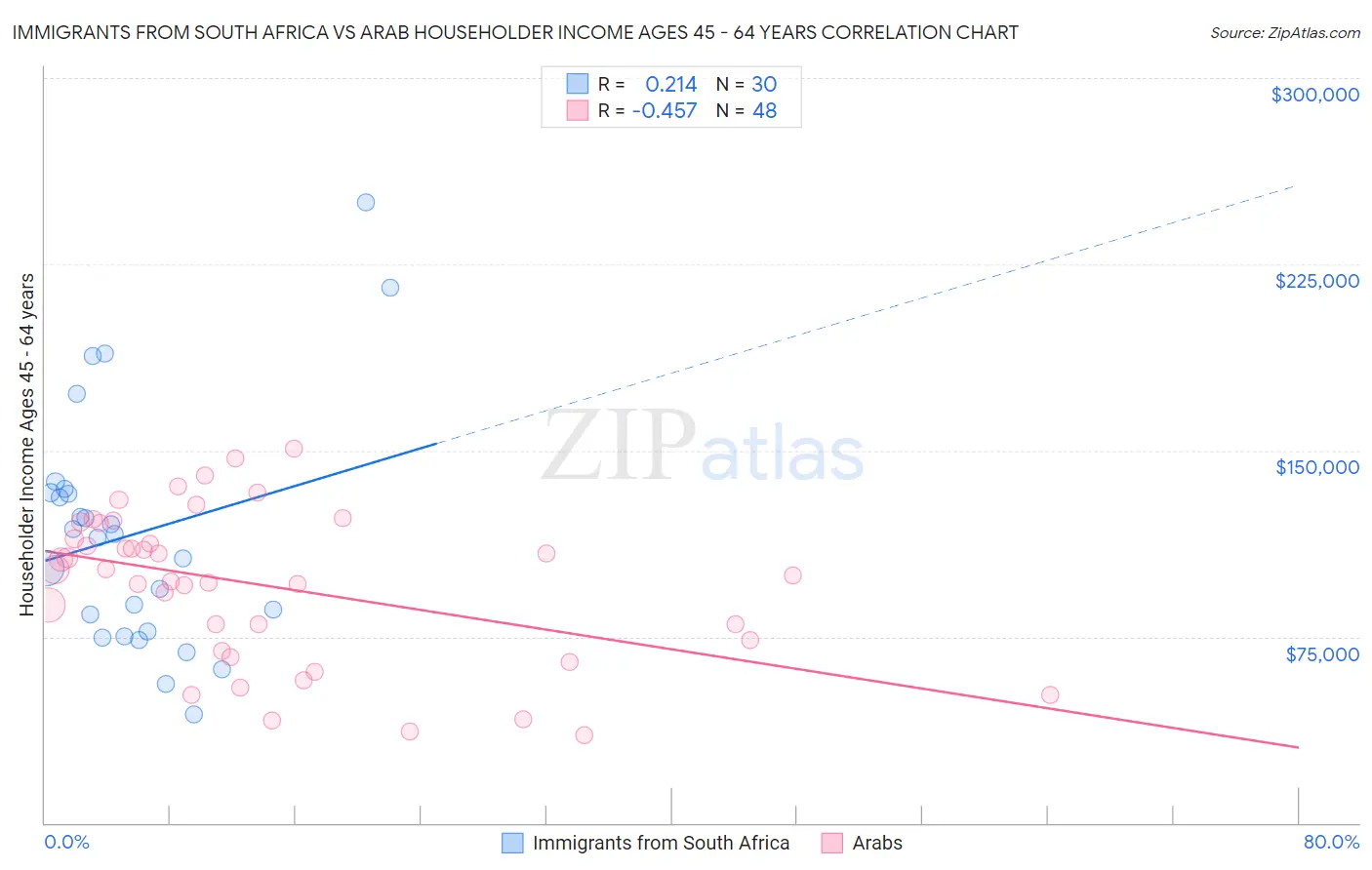 Immigrants from South Africa vs Arab Householder Income Ages 45 - 64 years