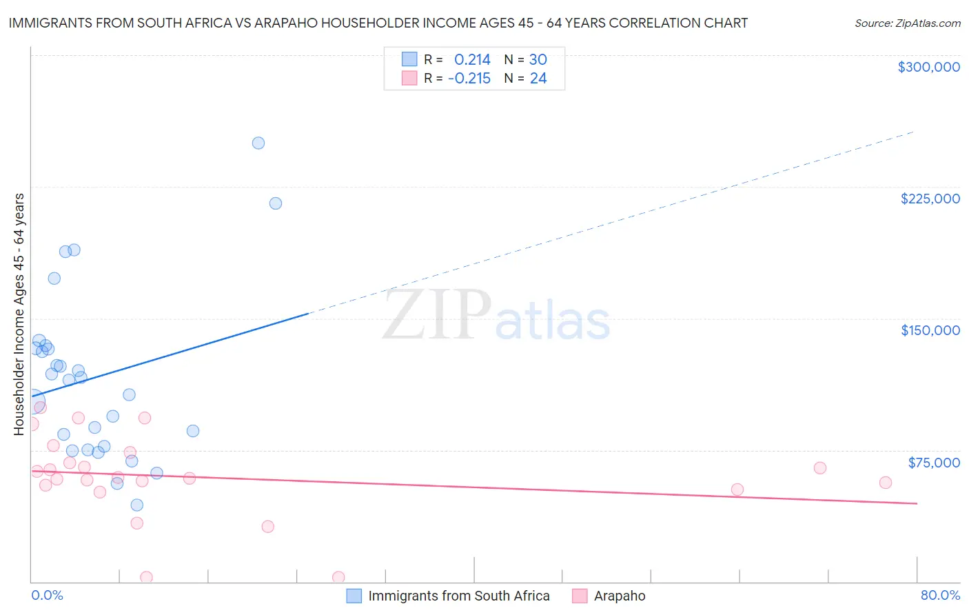 Immigrants from South Africa vs Arapaho Householder Income Ages 45 - 64 years