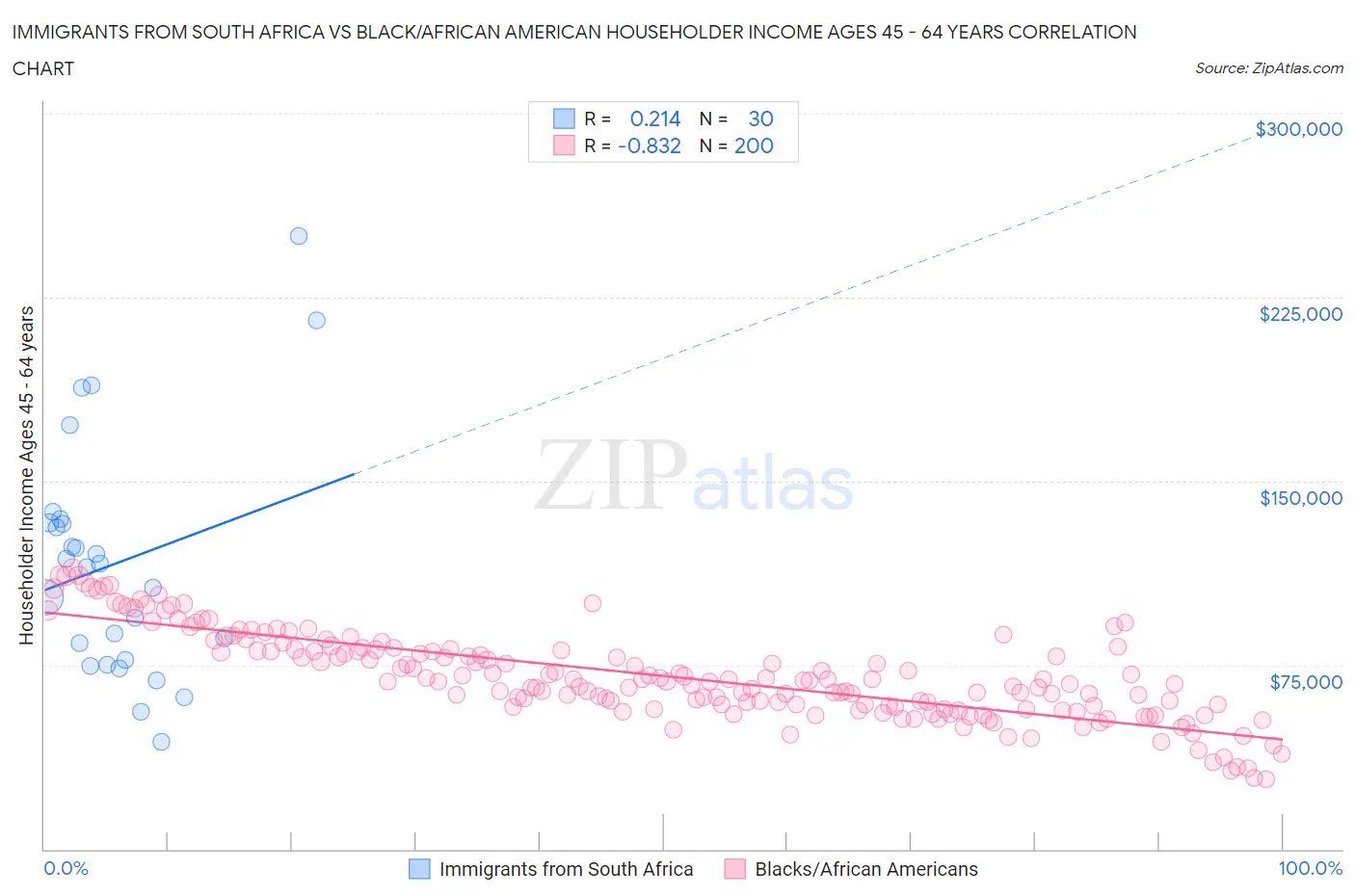 Immigrants from South Africa vs Black/African American Householder Income Ages 45 - 64 years