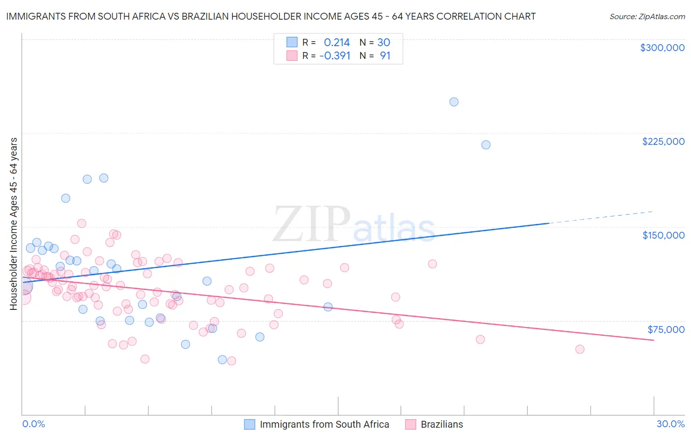 Immigrants from South Africa vs Brazilian Householder Income Ages 45 - 64 years