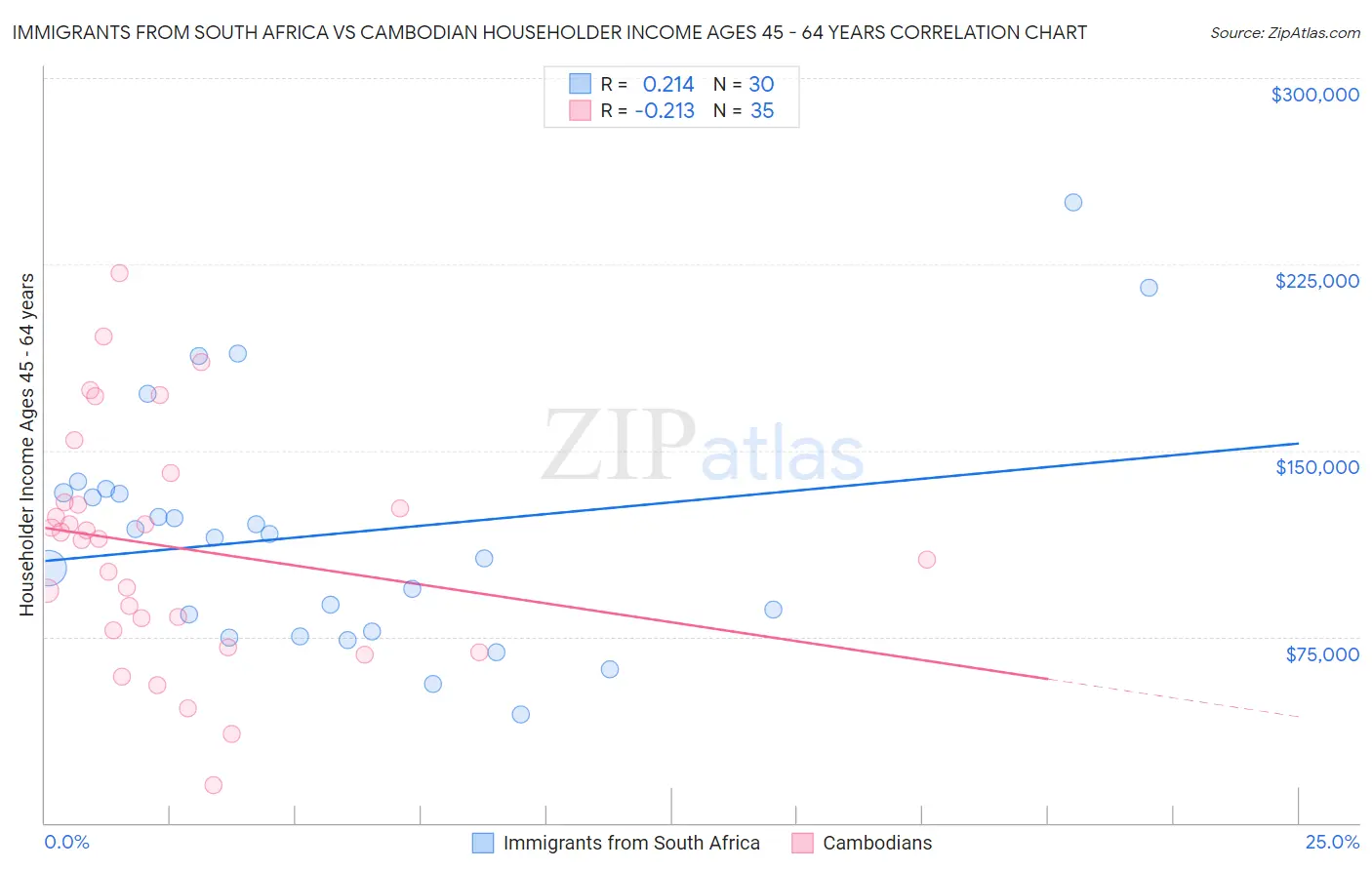 Immigrants from South Africa vs Cambodian Householder Income Ages 45 - 64 years