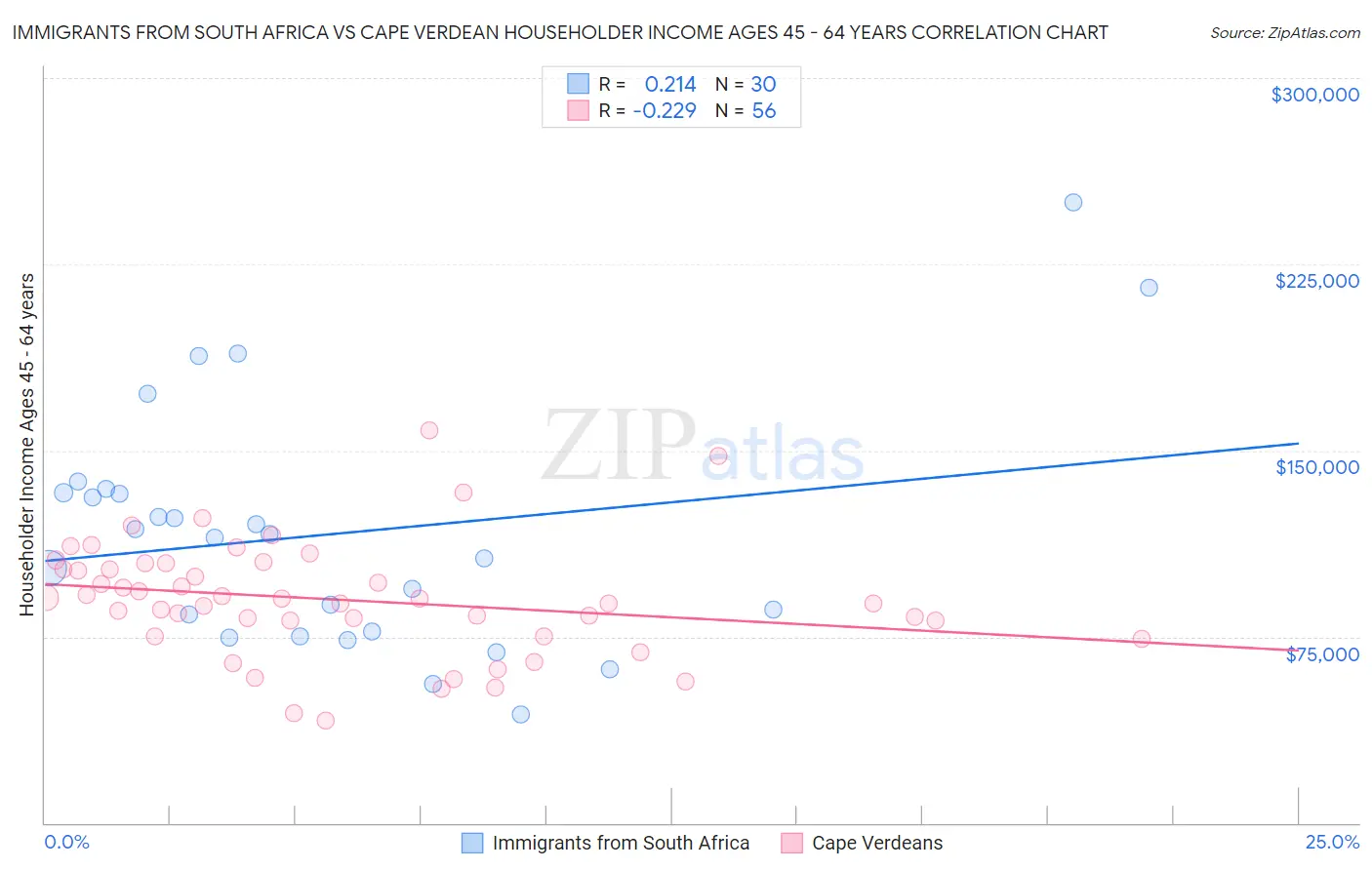 Immigrants from South Africa vs Cape Verdean Householder Income Ages 45 - 64 years