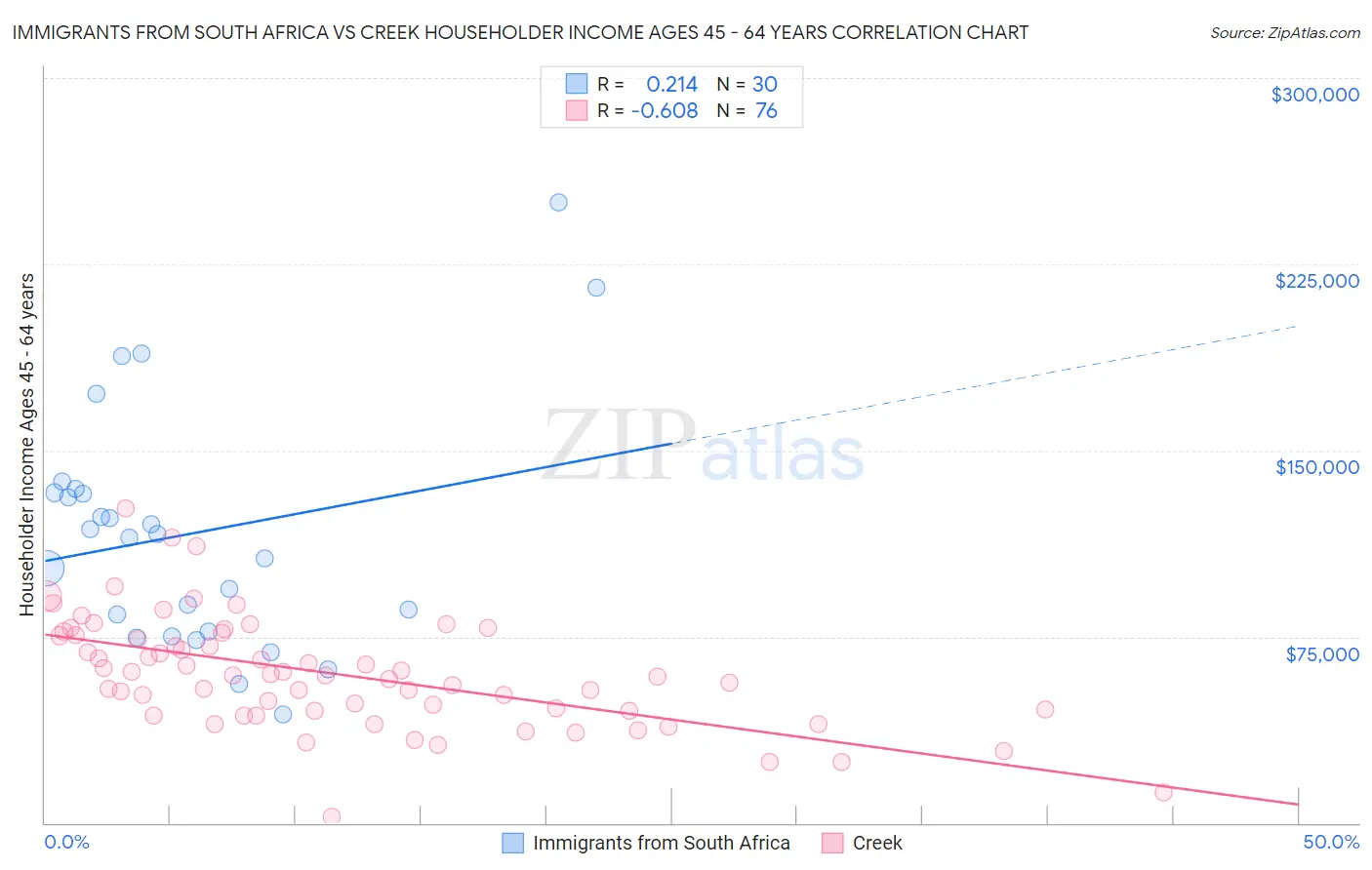 Immigrants from South Africa vs Creek Householder Income Ages 45 - 64 years