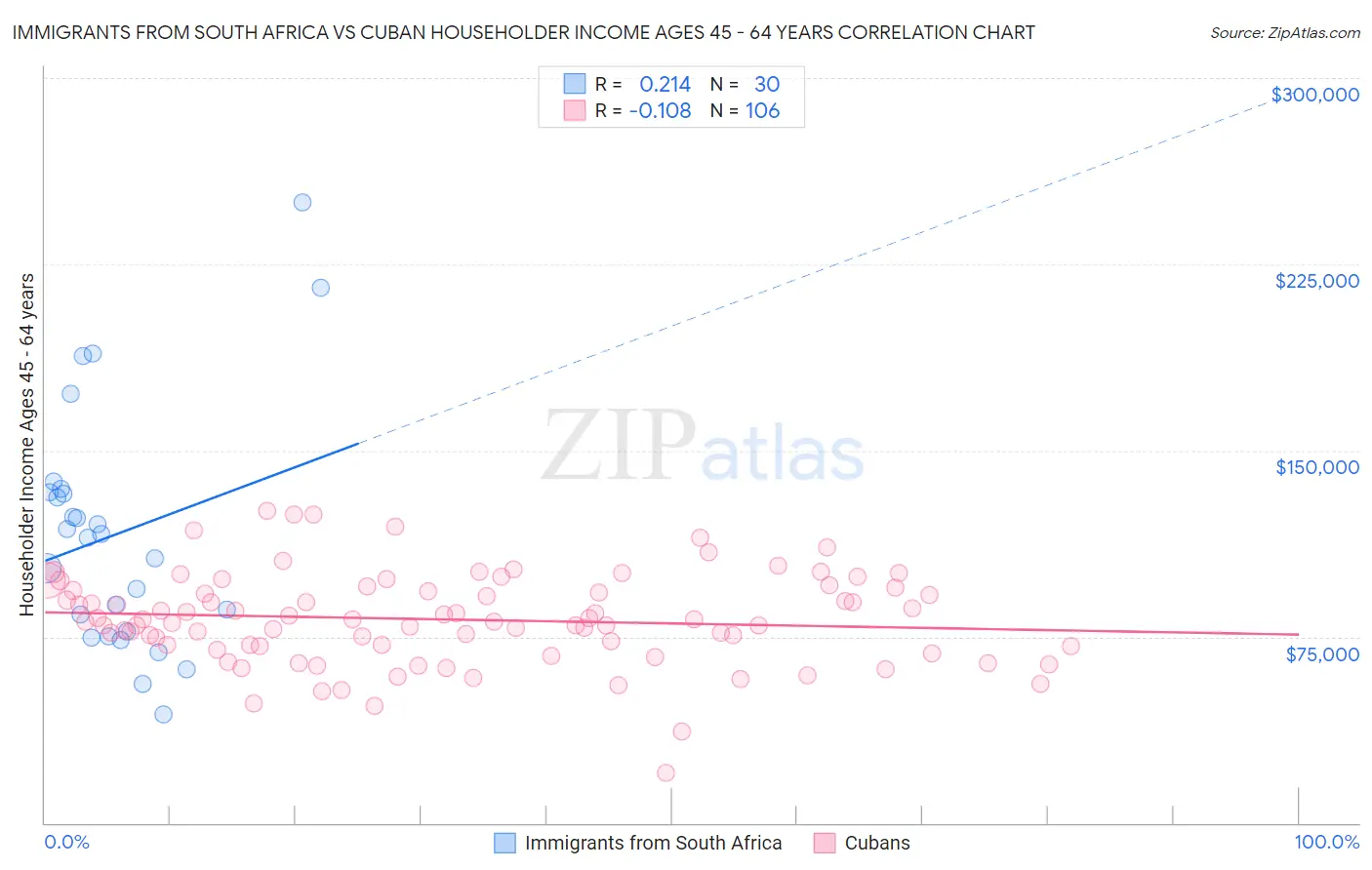 Immigrants from South Africa vs Cuban Householder Income Ages 45 - 64 years