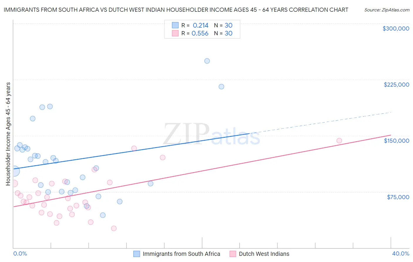 Immigrants from South Africa vs Dutch West Indian Householder Income Ages 45 - 64 years