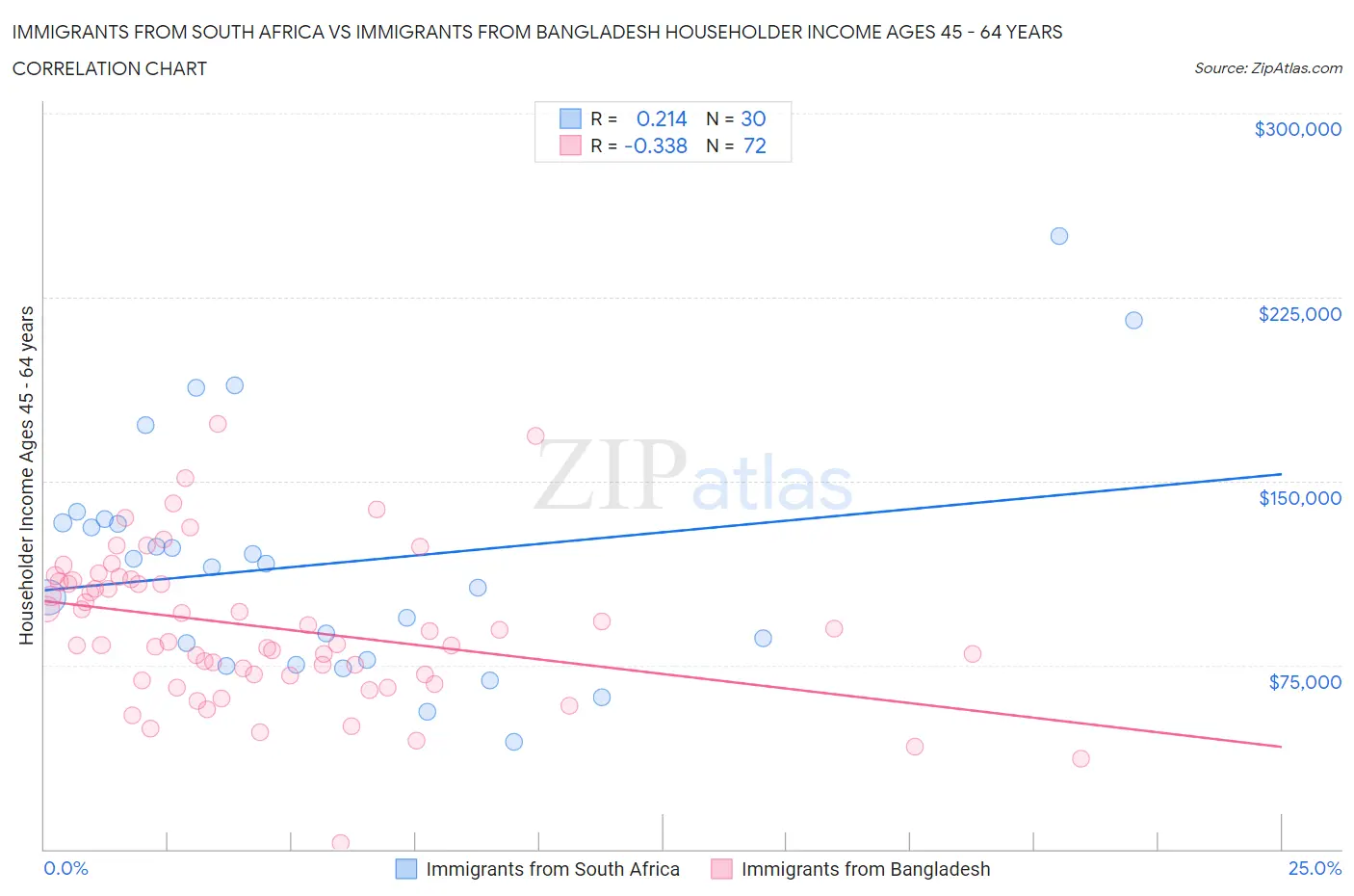 Immigrants from South Africa vs Immigrants from Bangladesh Householder Income Ages 45 - 64 years