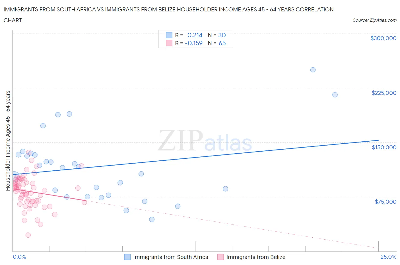 Immigrants from South Africa vs Immigrants from Belize Householder Income Ages 45 - 64 years