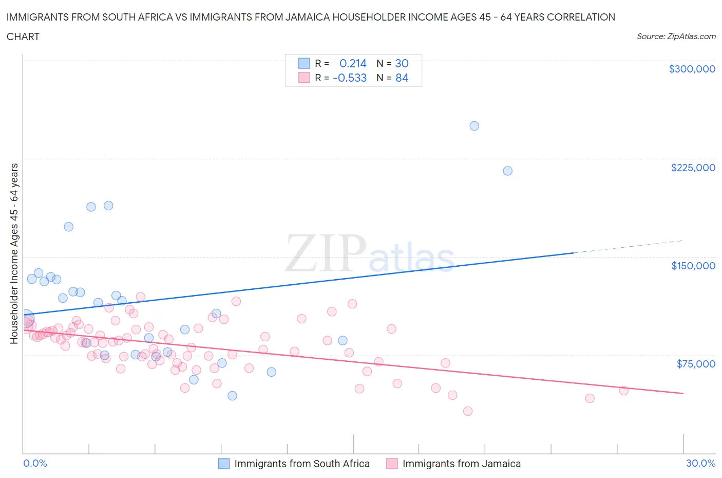 Immigrants from South Africa vs Immigrants from Jamaica Householder Income Ages 45 - 64 years