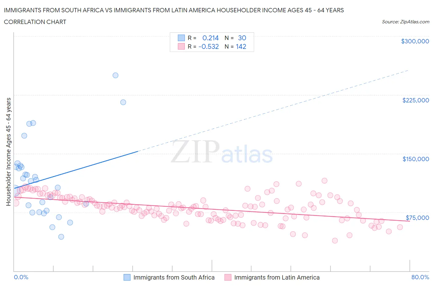 Immigrants from South Africa vs Immigrants from Latin America Householder Income Ages 45 - 64 years