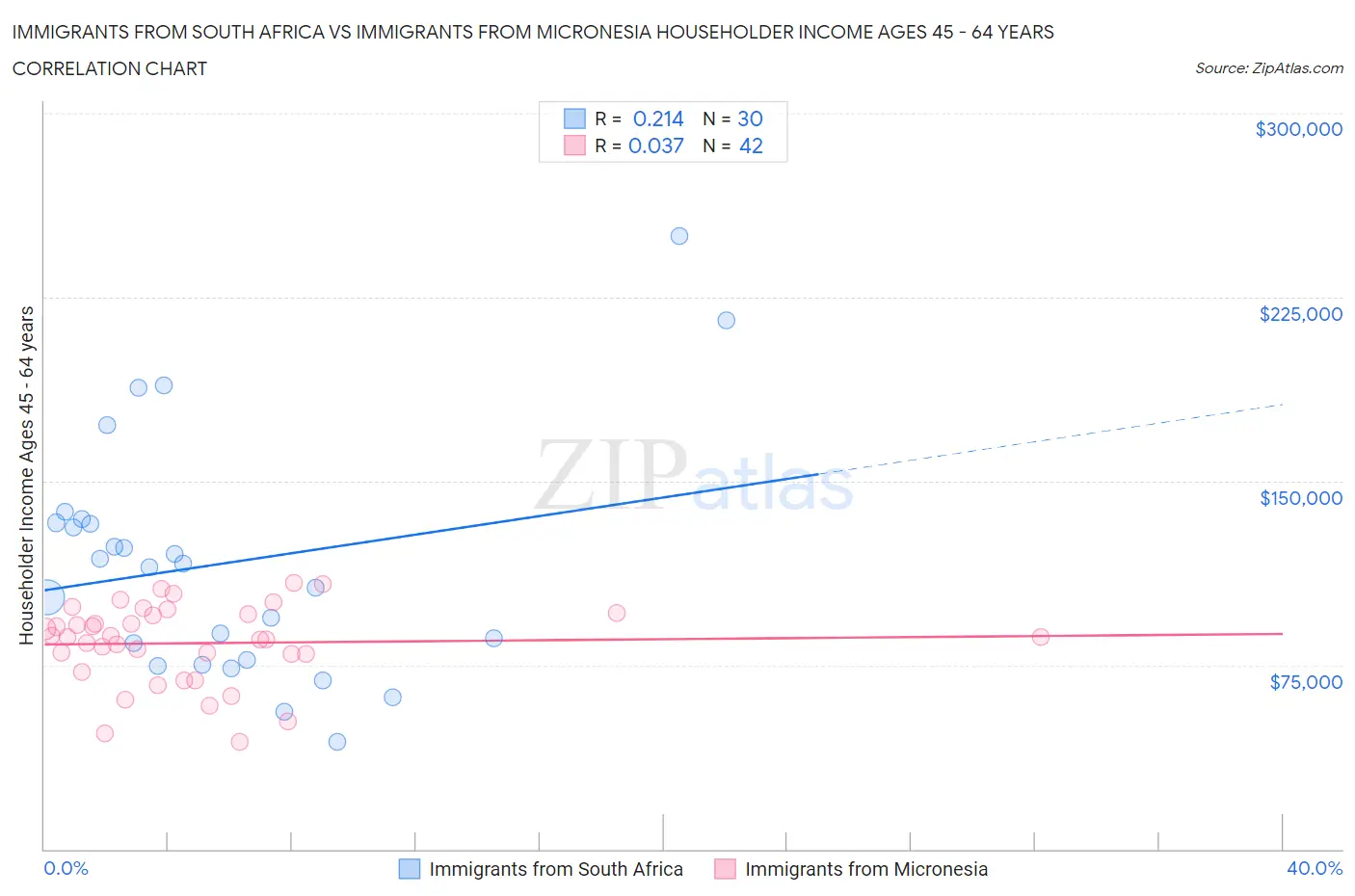 Immigrants from South Africa vs Immigrants from Micronesia Householder Income Ages 45 - 64 years