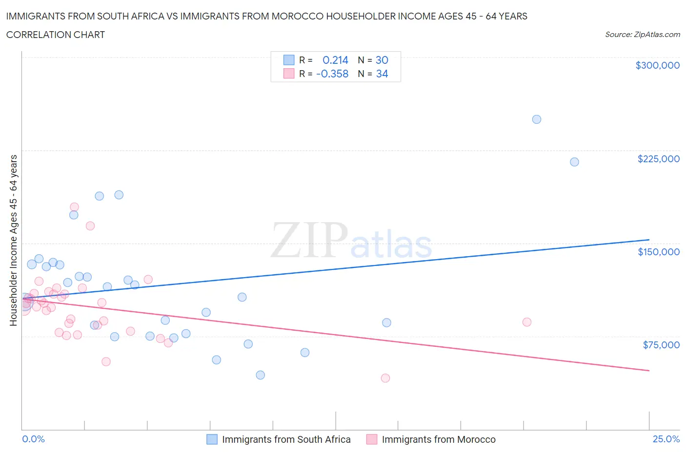 Immigrants from South Africa vs Immigrants from Morocco Householder Income Ages 45 - 64 years