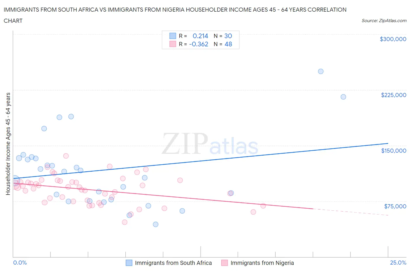 Immigrants from South Africa vs Immigrants from Nigeria Householder Income Ages 45 - 64 years