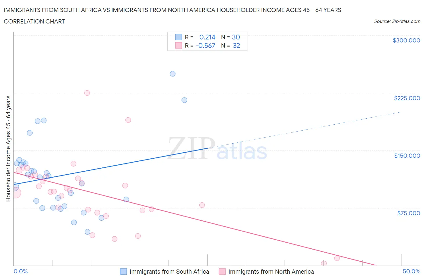Immigrants from South Africa vs Immigrants from North America Householder Income Ages 45 - 64 years