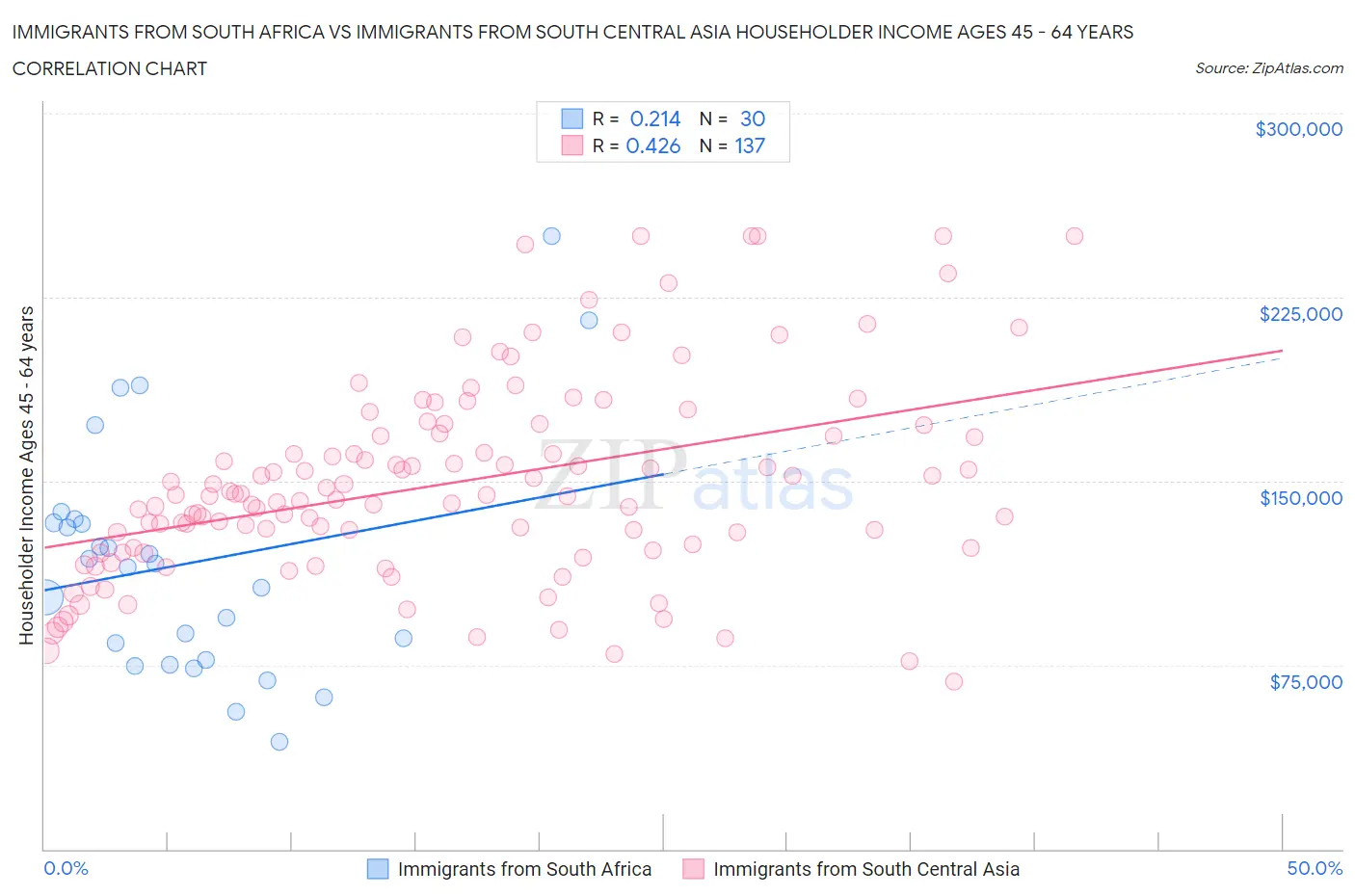 Immigrants from South Africa vs Immigrants from South Central Asia Householder Income Ages 45 - 64 years