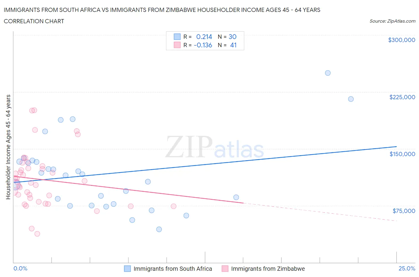 Immigrants from South Africa vs Immigrants from Zimbabwe Householder Income Ages 45 - 64 years